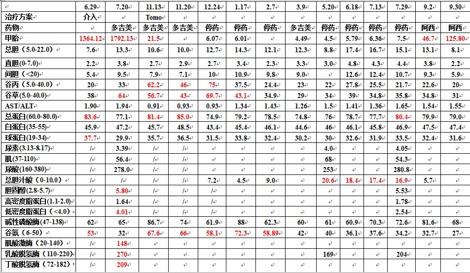 肝功各项数据